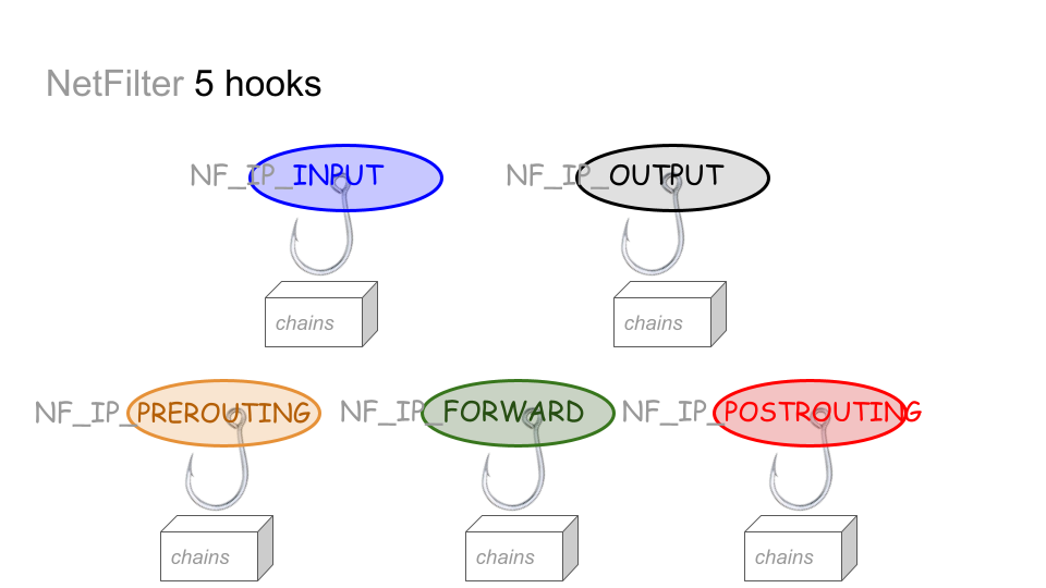 Netfilter And Iptables